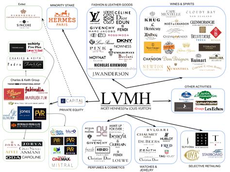 what brands do louis vuitton own|is Dior owned by lvmh.